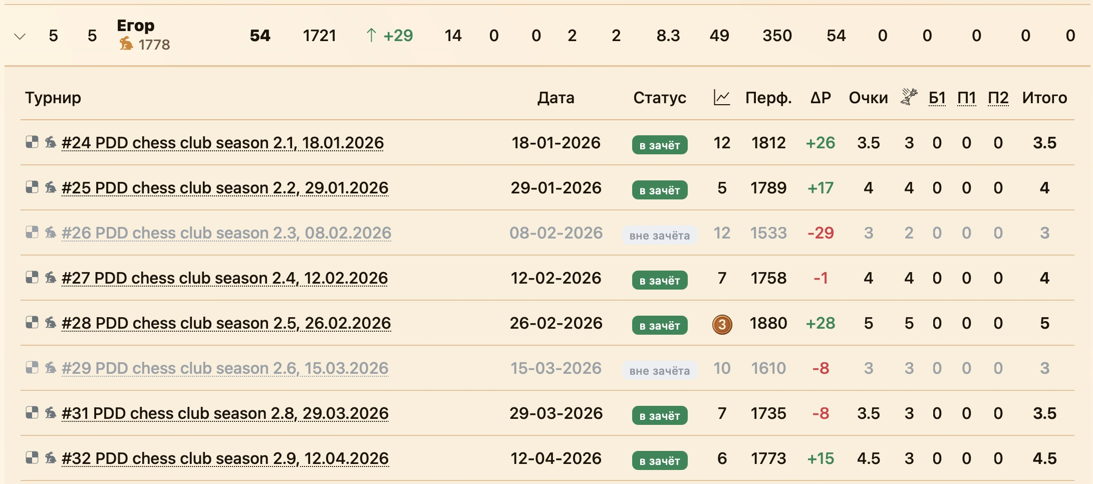 Раскрытая строка игрока: результаты по турнирам, отметки в зачёт и вне зачёта, очки и дополнительные показатели